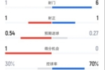 西汉姆半场1-1曼城数据：射门1-6，射正1-1，控球率30%-70%