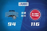 🏀拒绝黑八！活塞大胜4-3逆转魔术 坎宁安32+12 班凯罗38+9+6