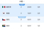 世界杯A组积分榜：墨西哥6分提前出线！韩国3分第二，捷克南非1分