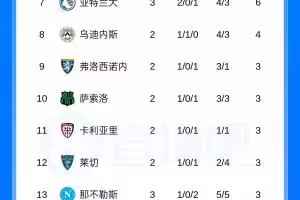 红狼军团领跑！意甲积分榜：罗马绝地逆转取3连胜，与国米同积9分
